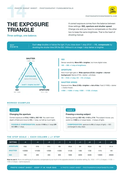 Exposure triangle cheat sheet